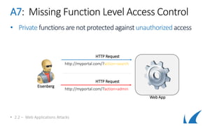 A7: Missing Function Level Access Control
• Private functionsare notprotectedagainstunauthorizedaccess
• 2.2 – Web Applications Attacks
Eisenberg
HTTP Request
http://myportal.com/?action=search
HTTP Request
http://myportal.com/?action=admin
Web App
 
