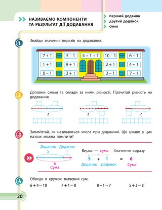 20
Знайди значення виразів на додавання.
Доповни схеми та склади за ними рівності. Прочитай рівність на
додавання.
? ? ?
. . .
Запам’ятай, як називаються числа при додаванні. Що цікаве в цих
назвах можна помітити?
Доданок
5
6
Сума
Доданок
1
Доданок Доданок Сума
5	 +	 1	 =	 6
Вираз — сума Значення виразу
Обведи в кружок значення сум.
6 + 4 = 10	 7 + 1 = 8	 8 – 1 = 7	 5 + 3 = 8
1
2
3
4
Називаємо компоненти
та результат дії додавання
	 перший доданок
	 другий доданок
	сума
 