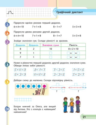 21
Зоровий диктант
Підкресли однією рискою перший доданок.
6 + 4 = 10	 7 + 1 = 8	 8 – 1 = 7	 5 + 3 = 8
Підкресли двома рисками другий доданок.
6 + 4 = 10	 7 + 1 = 8	 8 – 1 = 7	 5 + 3 = 8
Знайди значення сум. Склади рівності за зразком.
Доданок Доданок Значення суми Рівність
8 2 10 8 + 2 = 10
9 1  +   = 
7 1  +   = 
Назви в рівностях перший доданок; другий доданок; значення суми.
Обведи лінією хибні рівності.
Добери схему до малюнка. Склади відповідну рівність.
.
??
Богдан нижчий за Олега, але вищий
від Антона. Хто з хлопців є найвищим?
найнижчим?
5
6
7
8
9
10
Графічний диктант
 
