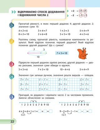 22
Прочитай рівності, в яких: перший доданок 4; другий доданок 2;
значення суми 10.
4 + 2 = 6	 3 + 4 = 7	 1 + 2 = 3	 5 + 4 = 9
8 + 2 = 10	 2 + 6 = 8	 5 + 5 = 10	 4 + 2 = 6
Розглянь схему, прочитай рівність, називаючи компоненти та ре­
зультат. Який відрізок позначає перший доданок? Який  відрізок
позначає другий доданок? Що є сумою?
7 3
10
7 + 3 = 10
Підкресли перший доданок однією рискою, другий доданок — дво­
ма рисками, значення суми обведи в кружок.
3 + 3 = 6	 7 + 3 = 10	 10 – 4 = 6	 5 + 4 = 9
Значення сум запиши ручкою, значення решти виразів — олівцем.
. . . .
. . . .
. . . .
Пригадай, як додавати і віднімати число 2 за числовим променем.
Закінчи обчислення за схемами.
1	 2	 3	 4	 5	 6	 7	 8	 9	10
4 + 2 = 4 + 1 + 1 =   +   =   
1+1
1	 2	 3	 4	 5	 6	 7	 8	 9	10
9 – 2 = 9 – 1 – 1 =   –   =   
1+1
1
2
3
4
5
Відкриваємо спосіб додавання
і віднімання числа 2
22
 + 2
 – 2
+1
– 1
+1
– 1
	
	
 