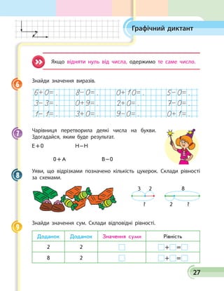 27
Графічний диктант
Якщо відняти нуль від числа, одержимо те саме число.
Знайди значення виразів.
. . . .
. . . .
. . . .
Чарівниця перетворила деякі числа на букви.
Здогадайся, яким буде результат.
Е + 0	 Н – Н	
0 + А	 В – 0
Уяви, що відрізками позначено кількість цукерок. Склади рівності
за схемами.
8
2 ?
3 2
?
Знайди значення сум. Склади відповідні рівності.
Доданок Доданок Значення суми Рівність
2 2  +   = 
8 2  +   = 
6
7
8
9
 