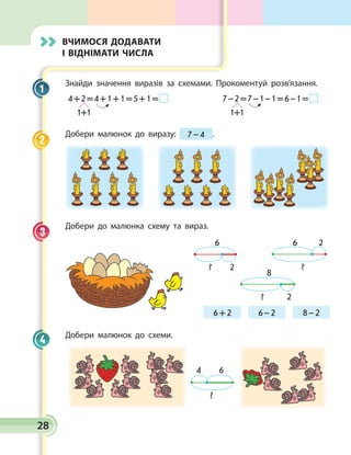 28
Знайди значення виразів за схемами. Прокоментуй розв’язання.
4 + 2 = 4 + 1 + 1 = 5 + 1 = 
1+1
7 – 2 = 7 – 1 – 1 = 6 – 1 =   
1+1
Добери малюнок до виразу: 7 – 4 .
Добери до малюнка схему та вираз.
6 + 2 6 – 2 8 – 2
2
8
?
26
?
6
? 2
Добери малюнок до схеми.
64
?
1
2
3
4
Вчимося додавати
і віднімати числа
 