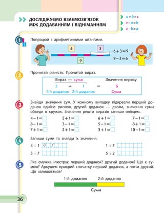 36
Досліджуємо взаємозв’язок
між додаванням і відніманням
Попрацюй з арифметичними штангами.
6 3
9
6 + 3 = 9
9 – 3 = 6
Прочитай рівність. Прочитай вираз.
Вираз — сума	 Значення виразу
1-й доданок 2-й доданок    Сума
5     + 1 = 6
Знайди значення сум. У кожному випадку підкресли перший до­
данок однією рискою, другий доданок — двома, значення суми
обведи в кружок. Значення решти виразів запиши олівцем.
4 – 1 =  	 5 + 1 =  	 6 + 1 =  	 7 – 1 = 
8 – 1 =  	 3 – 1 =  	 5 – 1 =  	 8 + 1 = 
7 + 1 =  	 2 + 1 =  	 3 + 1 =  	 10 – 1 =  
Запиши суми та знайди їх значення.
4 і 1 . . 	 1 і 7 .
3 і 7 . 	 5 і 2 .
Яка смужка ілюструє перший доданок? другий доданок? Що є су­
мою? Аркушем прикрий спочатку перший доданок, а потім другий.
Що залишається?
1-й доданок   2-й доданок
Сума
1
2
3
4
5
	 a + b = с
	 с – а = b
	 с – b = а
36
 