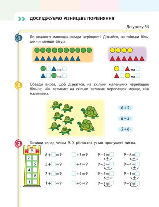 Досліджуємо різницеве порівняння
До уроку 54
До кожного малюнка склади нерівності. Дізнайся, на скільки біль-
ше чи менше фігур.
на 					        на
на 					        на
Обведи вираз, щоб дізнатися, на скільки маленьких черепашок
більше, ніж великих; на скільки великих черепашок менше, ніж
маленьких.
6 2+
6 2−
2 6+
Запиши склад числа 9. У рівностях устав пропущені числа.
	 6 +   = 9	  + 3 = 9	 9 – 2 =  	 9 – 6 = 
	 5 +   = 9	  + 4 = 9	 9 – 3 =  	 9 – 4 = 
	 7 +   = 9	  + 2 = 9	 9 – 5 =  	 9 – 1 = 
	 1 +   = 9	  + 8 = 9	 9 – 7 =  	 9 – 9 = 
1
2
3
9
7
5
4
8
1
+ +
+ +
+ +
+ +
 