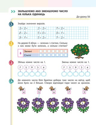 Збільшуємо або зменшуємо число
на кілька одиниць
До уроку 56
Знайди значення виразів.
2+ 2= . 3- 2= . 7+ 2= .
8- 2= . 5+ 0= . 9+ 1= .
9- 1= . 5+ 2= . 7- 2= .
На дереві 8 яблук — зелених і стиглих. Скільки
з них може бути зелених, а скільки стиглих?
8
Зелені
Стиглі
Збільш кожне число на 1. Зменш кожне число на 1.
7 95 3 4 7 95 3 4
До кожного числа біля бджілки добери таке число на квітці, щоб
воно було на 2  більше. Створи відповідні пари чисел за зразком.
4 5 6 7 3
8 7 9 6 5
1
2
3
4
 