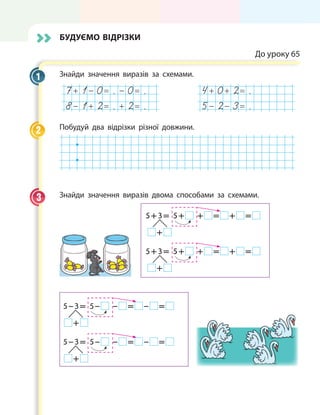 Будуємо відрізки
До уроку 65
Знайди значення виразів за схемами.
7+ 1- 0= . - 0= .
8- 1+ 2= . + 2= .
4+ 0+ 2= .
5- 2- 3= .
Побудуй два відрізки різної довжини.
Знайди значення виразів двома способами за схемами.
5 + 3 = 5 +  +   =   +   = 
    + 
5 + 3 = 5 +  +   =   +   = 
    + 
5 – 3 = 5 –  –   =   –   = 
   + 
5 – 3 = 5 –  –   =   –   = 
   + 
1
2
3
 