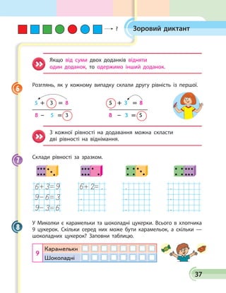 37
Зоровий диктант
Якщо від суми двох доданків відняти
один доданок, то одержимо інший доданок.
Розглянь, як у кожному випадку склали другу рівність із першої.
5 + 3 = 8
8 –      5   =  3
5 + 3 = 8
8 –   3  =  5
5 + 3 = 8
8 –   3  =  5
З кожної рівності на додавання можна скласти
дві рівності на віднімання.
Склади рівності за зразком.
	 	 	
.
.
.
.
.
.
.
.
.
У Миколки є карамельки та шоколадні цукерки. Всього в хлопчика
9 цукерок. Скільки серед них може бути карамельок, а скільки —
шоколадних цукерок? Заповни таблицю.
9
Карамельки
Шоколадні
6
7
8
?
 