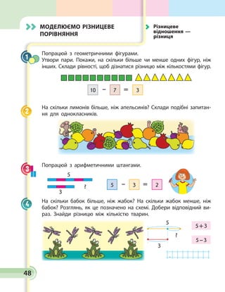 48
Моделюємо різницеве
порівняння
Попрацюй з геометричними фігурами.
Утвори пари. Покажи, на скільки більше чи менше одних фігур, ніж
інших. Склади рівності, щоб дізнатися різницю між кількостями фігур.
10 – =7 3
На скільки лимонів більше, ніж апельсинів? Склади подібні запитан­
ня для однокласників.
Попрацюй з арифметичними штангами.
На скільки бабок більше, ніж жабок? На скільки жабок менше, ніж
бабок? Розглянь, як це позначено на схемі. Добери відповідний ви­
раз. Знайди різницю між кількістю тварин.
3
5
?
5 + 3
5 – 3
.
1
2
3
5 – =3 2
5
3
?
4
	 Різницеве
відношення —
різниця
 