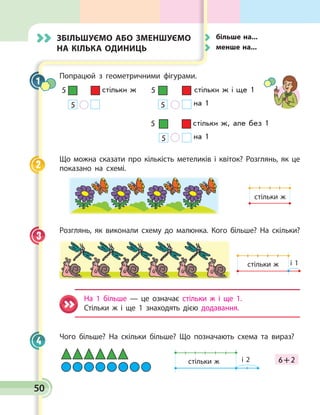 50
Збільшуємо або зменшуємо
на кілька одиниць
Попрацюй з геометричними фігурами.
5
5
стільки ж і ще 1
стільки ж, але без 1
на 1
на 1
5
5
5 стільки ж
5
Що можна сказати про кількість метеликів і квіток? Розглянь, як це
показано на схемі.
стільки ж
Розглянь, як виконали схему до малюнка. Кого більше? На скільки?
стільки ж і 1
На 1 більше — це означає стільки ж і ще 1.
Стільки ж і ще 1 знаходять дією додавання.
Чого більше? На скільки більше? Що позначають схема та вираз?
стільки ж і 2 6 + 2
1
2
3
4
	 більше на...
	 менше на...
 