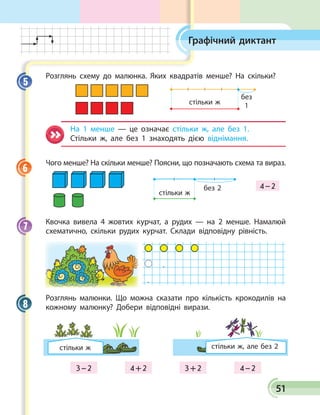 51
Графічний диктант
Розглянь схему до малюнка. Яких квадратів менше? На скільки?
без
1стільки ж
На 1 менше — це означає стільки ж, але без 1.
Стільки ж, але без 1 знаходять дією віднімання.
Чого менше? На скільки менше? Поясни, що позначають схема та вираз.
4 – 2без 2
стільки ж
Квочка вивела 4 жовтих курчат, а рудих — на 2 менше. Намалюй
схематично, скільки рудих курчат. Склади відповідну рівність.
.
.
Розглянь малюнки. Що можна сказати про кількість крокодилів на
кожному малюнку? Добери відповідні вирази.
стільки жстільки ж стільки ж, але без 2
3 – 2 4 + 2 3 + 2 4 – 2
5
6
7
8
 