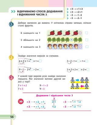 Відкриваємо спосіб Додавання
і віднімання числа 3
Добери малюнок до вимоги. У клітинках справа запиши, скільки
стало фруктів.
6 зменшити на 1
5 збільшити на 2
4 зменшити на 3
 
Знайди значення виразів за схемами.
6 + 2  + 1 =   + 1 =   		 3 – 2 –1 =   – 1 =   
9 – 1  – 2 =   – 2 =   		 3 + 2 + 2 =   + 2 =   
У кожній парі виразів усно знай­ди значення
першого. Яке значення матиме другий ви­
раз у парі?
7 + 1 + 2	 9 – 1 – 2	
7 + 3	 9 – 3		
+ 3
+ 3
– 3
– 3
+ 2
+ 1
– 1
– 2
+ 1
+ 2
– 2
– 1
3
2
1
1
2
Додавання і віднімання числа 3
1
2
3
	 + 3  →  + 1 + 2
	 + 3  →  + 2 + 1
	 – 3  →  – 1 – 2
	 – 3  →  – 2 – 1
56
 