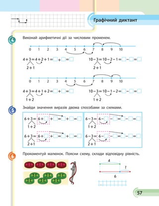 57
Графічний диктант
Виконай арифметичні дії за числовим променем.
80 1 2 3 4 5 6 7 9 10
4 + 3 = 4 + 2 + 1 =   +   =  	 10 – 3 = 10 – 2 – 1 =   –   = 
2 + 1	 2 + 1
80 1 2 3 4 5 6 7 9 10
4 + 3 = 4 + 1 + 2 =   +   =  	 10 – 3 = 10 – 1 – 2 =   –   = 
  1 + 2	       1 + 2
Знайди значення виразів двома способами за схемами.
6 + 3 = 6 +  +   =   +   = 
1 + 2
6 + 3 = 6 +  +   =   +   = 
2 +1
6 – 3 = 6 –  –   =   –   = 
1 + 2
6 – 3 = 6 –  –   =   –   = 
2 + 1
Прокоментуй малюнок. Поясни схему, склади відповідну рівність.
6
?
4
.
4
5
6
 