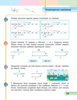 59
Геометрична хвилинка
Знайди значення виразів двома способами за схемами.
5 + 3 = 5 +  +   =   +   = 
 + 
5 + 3 = 5 +  +   =   +   = 
 + 
5 – 3 = 5 –  –   =   –   = 
	  + 
5 – 3 = 5 –  –   =   –   = 
	  + 
Сашко виконав 10 завдань, а Наталка — на 2  завдання менше.
Обери схему, на якій знаком питання позначено, скільки завдань
виконала Наталка. Добери відповідний вираз.
2
?
10
2
?
10
2
?
10
10 – 210 + 2
Придумай ситуацію, до якої можна скласти вираз: 7 – 2 . Добери
до виразу схему.
2?
7
2
?
7
У Домовичка були сухарики трьох видів — пшеничні, житні та
вівсяні. Він розклав сухарики в три торбинки. Вийшло 5, 7 і 9 ски­
бочок. Пшеничних сухариків було більше, ніж житніх, але менше,
ніж вівсяних. Скільки було сухариків кожного виду?
5
6
7
8
 