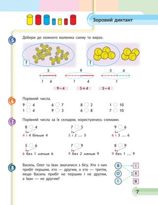 7
Зоровий диктант
Добери до кожного малюнка схему та вираз.
?
9 – 4 5 + 4 5 – 4
9
? 4
5
? 4
5 4
?
?
Порівняй числа.
9 4 6 7 8 2 1 10
1 4 9 3 6 8 7 10
Порівняй числа за їх складом, користуючись схемами.
8 4
4 і 4 більше 4 	
7 5
5 і 2 ... 5 	
9 6
6 і 3 ... 6
5 6
6 без 1 менше 6 	
7 9
9 без 2 менше 9	
8 9
9 без 1 ... 9
Василь, Олег та Іван змагалися з бігу. Хто з них
прибіг першим, хто — другим, а хто — третім,
якщо Василь прибіг не першим і не другим,
а Іван — не другим?
5
6
7
8
В І
ІІ
ІІІ
О
І
 