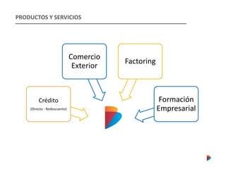 PRODUCTOS Y SERVICIOS
Crédito
(Directo - Redescuento)
Comercio
Exterior
Factoring
Formación
Empresarial
 