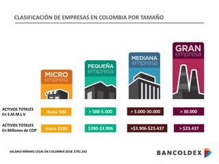 CLASIFICACIÓN DE EMPRESAS EN COLOMBIA POR TAMAÑO
ACTIVOS TOTALES
En S.M.M.L.V
ACTIVOS TOTALES
En Millones de COP
Hasta 500 > 500-5.000 > 5.000-30.000 > 30.000
Hasta $390 $390-$3.906 >$3.906-$23.437 > $23.437
SALARIO MÍNIMO LEGAL EN COLOMBIA 2018: $781.242
 