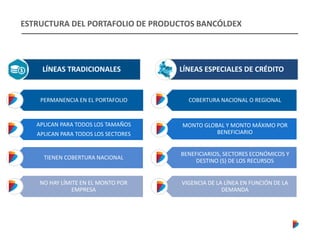 ESTRUCTURA DEL PORTAFOLIO DE PRODUCTOS BANCÓLDEX
LÍNEAS TRADICIONALES LÍNEAS ESPECIALES DE CRÉDITO
PERMANENCIA EN EL PORTAFOLIO
APLICAN PARA TODOS LOS TAMAÑOS
APLICAN PARA TODOS LOS SECTORES
TIENEN COBERTURA NACIONAL
NO HAY LÍMITE EN EL MONTO POR
EMPRESA
COBERTURA NACIONAL O REGIONAL
MONTO GLOBAL Y MONTO MÁXIMO POR
BENEFICIARIO
BENEFICIARIOS, SECTORES ECONÓMICOS Y
DESTINO (S) DE LOS RECURSOS
VIGENCIA DE LA LÍNEA EN FUNCIÓN DE LA
DEMANDA
 