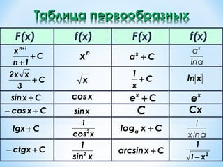 C
1n
x 1n
+
+
+
хC
3
xx2
+
f(x)
xсos
1
2
xsin
1
2
C
x
1
+
aln
ax
alnx
1
2
x1
1
−
n
x Cax
+
xln
x
eCex
+
C Cxxsin
xcos
Cxcos +−
Cxsin +
Ctgx +
Cctgx +−
Cxloga +
Cxarcsin +
f(x) F(x)F(x)
 