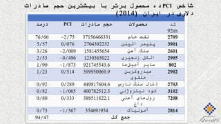 ‫شاخص‬PCI‫صادرات‬ ‫حجم‬ ‫بیشترین‬ ‫با‬ ‫برتر‬ ‫محصول‬ ‫ده‬
‫ایران‬ ‫در‬ ‫دالری‬(2014)
 
