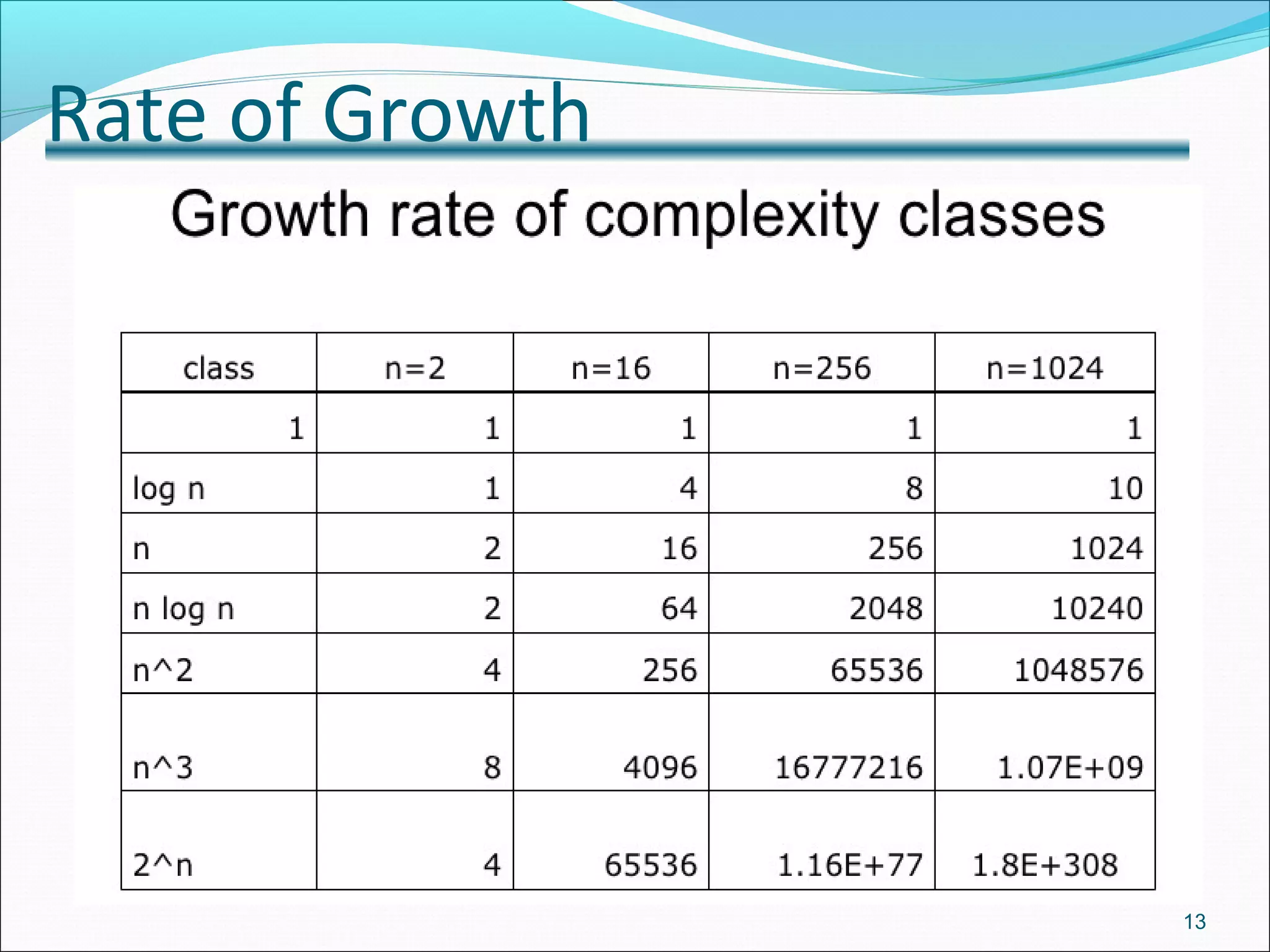 13
Rate of Growth
 