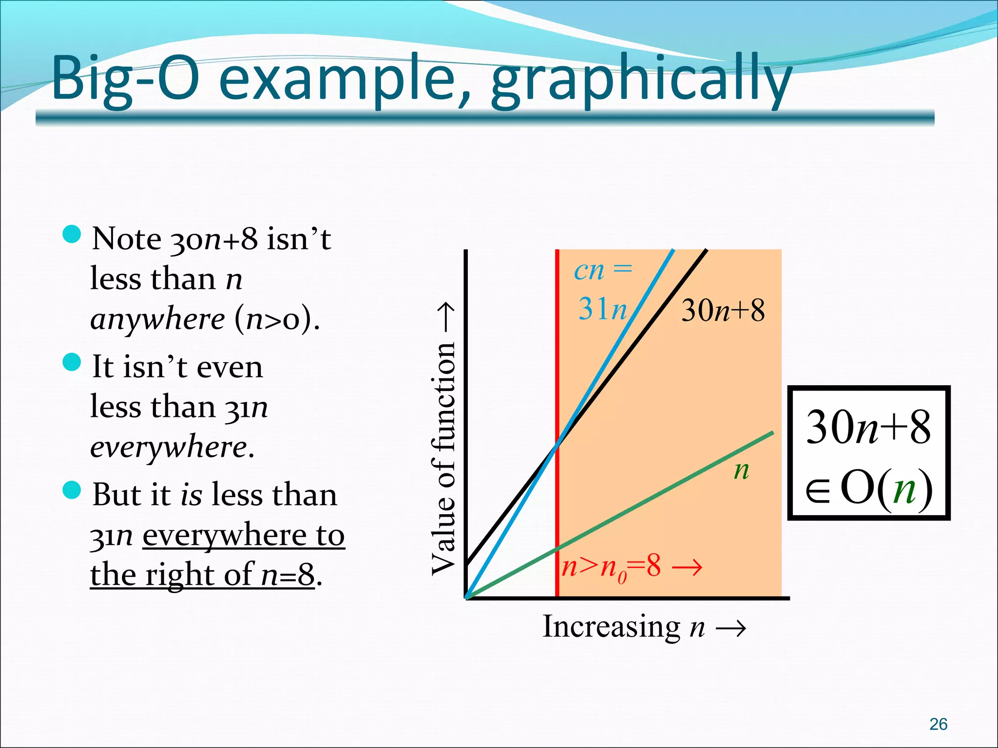 Big-O example, graphically
Note 30n+8 isn’t
less than n
anywhere (n>0).
It isn’t even
less than 31n
everywhere.
But it is less than
31n everywhere to
the right of n=8.
26
n>n0=8 →
Increasing n →
Valueoffunction→
n
30n+8
cn =
31n
30n+8
∈O(n)
 