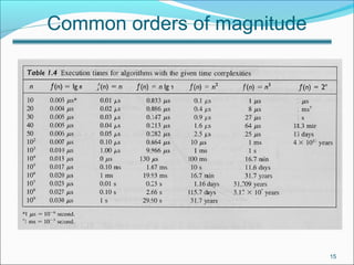 15
Common orders of magnitude
 