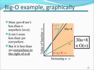 Big-O example, graphically
Note 30n+8 isn’t
less than n
anywhere (n>0).
It isn’t even
less than 31n
everywhere.
But it is less than
31n everywhere to
the right of n=8.
26
n>n0=8 →
Increasing n →
Valueoffunction→
n
30n+8
cn =
31n
30n+8
∈O(n)
 