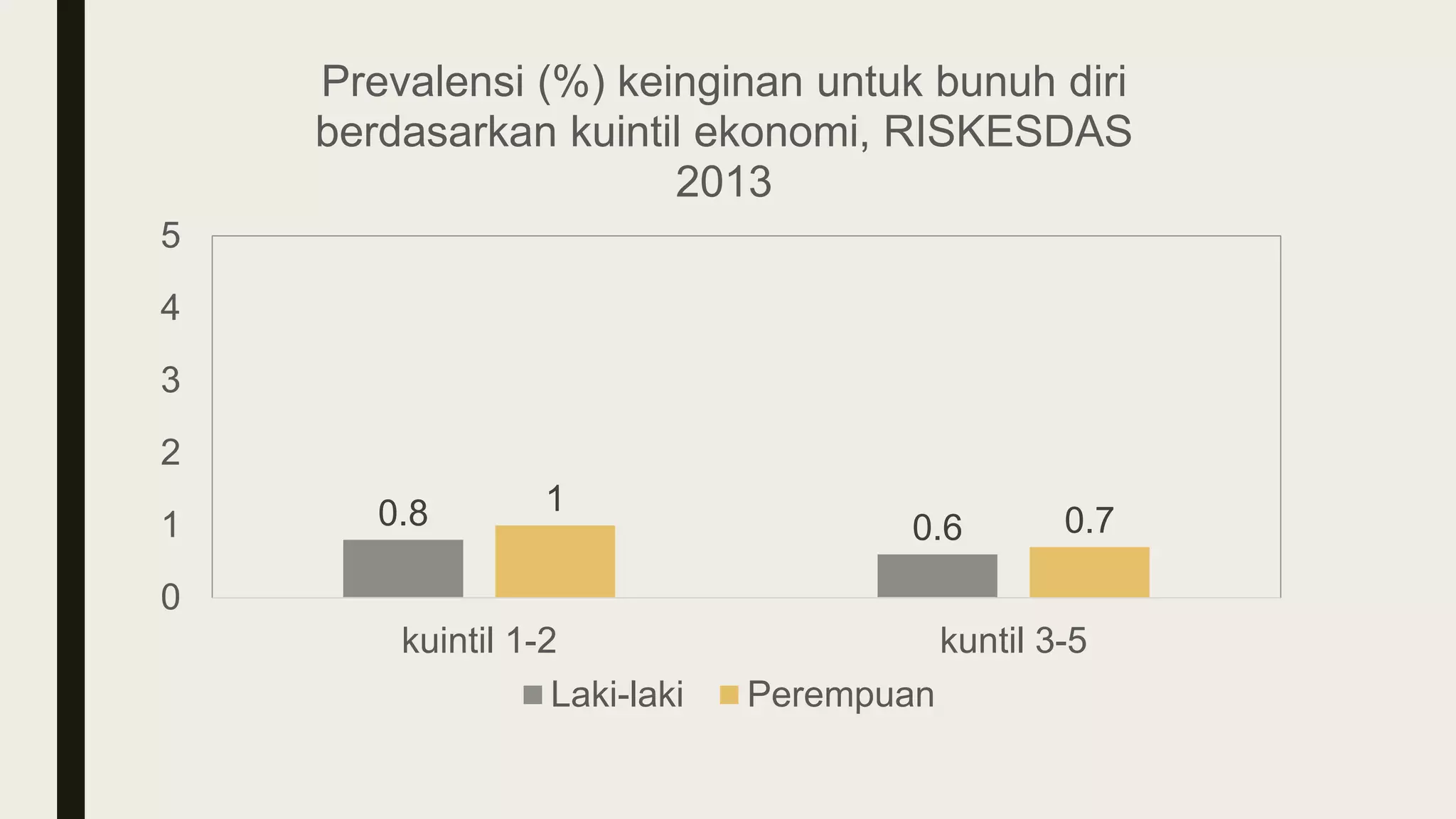 Bunuh diri dan faktor risikonya | PPTX
