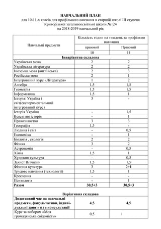 НАВЧАЛЬНИЙ ПЛАН
для 10-11-х класів для профільного навчання в старшій школі ІІІ ступеня
Криворізької загальноосвітньої школи №124
на 2018-2019 навчальний рік
Навчальні предмети
Кількість годин на тиждень за профілями
навчання
правовий Правовий
10 11
Інваріантна складова
Українська мова 2 2
Українська література 2 2
Іноземна мова (англійська) 2 3
Російська мова 2 1
Інтегрований курс «Література» 1 2
Алгебра 1,5 1,5
Геометрія 1,5 1,5
Інформатика 1,5 1
Історія: Україна і
світ(експериментальний
інтегрований курс)
3 -
Історія України - 1,5
Всесвітня історія - 1
Правознавство 3 3
Географія 1,5 -
Людина і світ - 0,5
Економіка - 1
Біологія , екологія 2 2
Фізика 3 2
Астрономія - 0,5
Хімія 1,5 1
Художня культура - 0,5
Захист Вітчизни 1,5 1,5
Фізична культура 3 2+1
Трудове навчання (технології) 1,5 1
Креслення - -
Психологія - 1
Разом 30,5+3 30,5+3
Варіативна складова
Додатковий час на навчальні
предмети, факультативи, індиві-
дуальні заняття та консультації
4,5 4,5
Курс за вибором «Моя
громадянська свідомість»
0,5 1
 