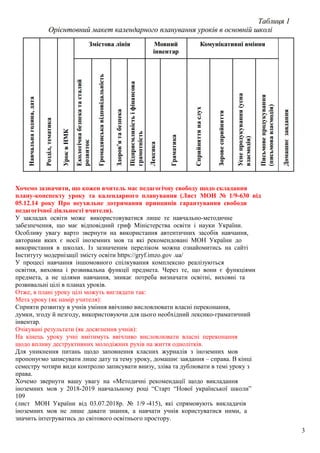 Хочемо зазначити, що кожен вчитель має педагогічну свободу щодо складання
плану-конспекту уроку та календарного планування (Лист МОН № 1/9-630 від
05.12.14 року Про неухильне дотримання принципів гарантування свободи
педагогічної діяльності вчителя).
У закладах освіти може використовуватися лише те навчально-методичне
забезпечення, що має відповідний гриф Міністерства освіти і науки України.
Особливу увагу варто звернути на використання автентичних засобів навчання,
авторами яких є носії іноземних мов та які рекомендовані МОН України до
використання в школах. Із зазначеним переліком можна ознайомитись на сайті
Інституту модернізації змісту освіти https://gryf.imzo.gov .ua/
У процесі навчання іншомовного спілкування комплексно реалізуються
освітня, виховна і розвивальна функції предмета. Через те, що вони є функціями
предмета, а не цілями навчання, зникає потреба визначати освітні, виховні та
розвивальні цілі в планах уроків.
Отже, в плані уроку цілі можуть виглядати так:
Мета уроку (як намір учителя):
Сприяти розвитку в учнів уміння ввічливо висловлювати власні переконання,
думки, згоду й незгоду, використовуючи для цього необхідний лексико-граматичний
інвентар.
Очікувані результати (як досягнення учнів):
На кінець уроку учні вмітимуть ввічливо висловлювати власні переконання
щодо впливу деструктивних молодіжних рухів на життя однолітків.
Для уникнення питань щодо заповнення класних журналів з іноземних мов
пропонуємо записувати лише дату та тему уроку, домашнє завдання – справа. В кінці
семестру чотири види контролю записувати внизу, зліва та дублювати в темі уроку з
права.
Хочемо звернути вашу увагу на «Методичні рекомендації щодо викладання
іноземних мов у 2018-2019 навчальному році “Старт “Нової української школи”
109
(лист МОН України від 03.07.2018р. № 1/9 -415), які спрямовують викладачів
іноземних мов не лише давати знання, а навчати учнів користуватися ними, а
значить інтегруватись до світового освітнього простору.
3
 