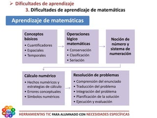 HERRAMIENTAS TIC PARA ALUMNADO CON NECESIDADES ESPECÍFICAS
 Dificultades de aprendizaje
3. Dificultades de aprendizaje de matemáticas
Aprendizaje de matemáticas
Conceptos
básicos
• Cuantificadores
• Espaciales
• Temporales
Operaciones
lógico
matemáticas
• Conservación
• Clasificación
• Seriación
Noción de
número y
sistema de
numeración
Cálculo numérico
• Hechos numéricos y
estrategias de cálculo
• Errores conceptuales
• Símbolos numéricos
Resolución de problemas
• Comprensión del enunciado
• Traducción del problema
• Integración del problema
• Planificación de la solución
• Ejecución y evaluación
 