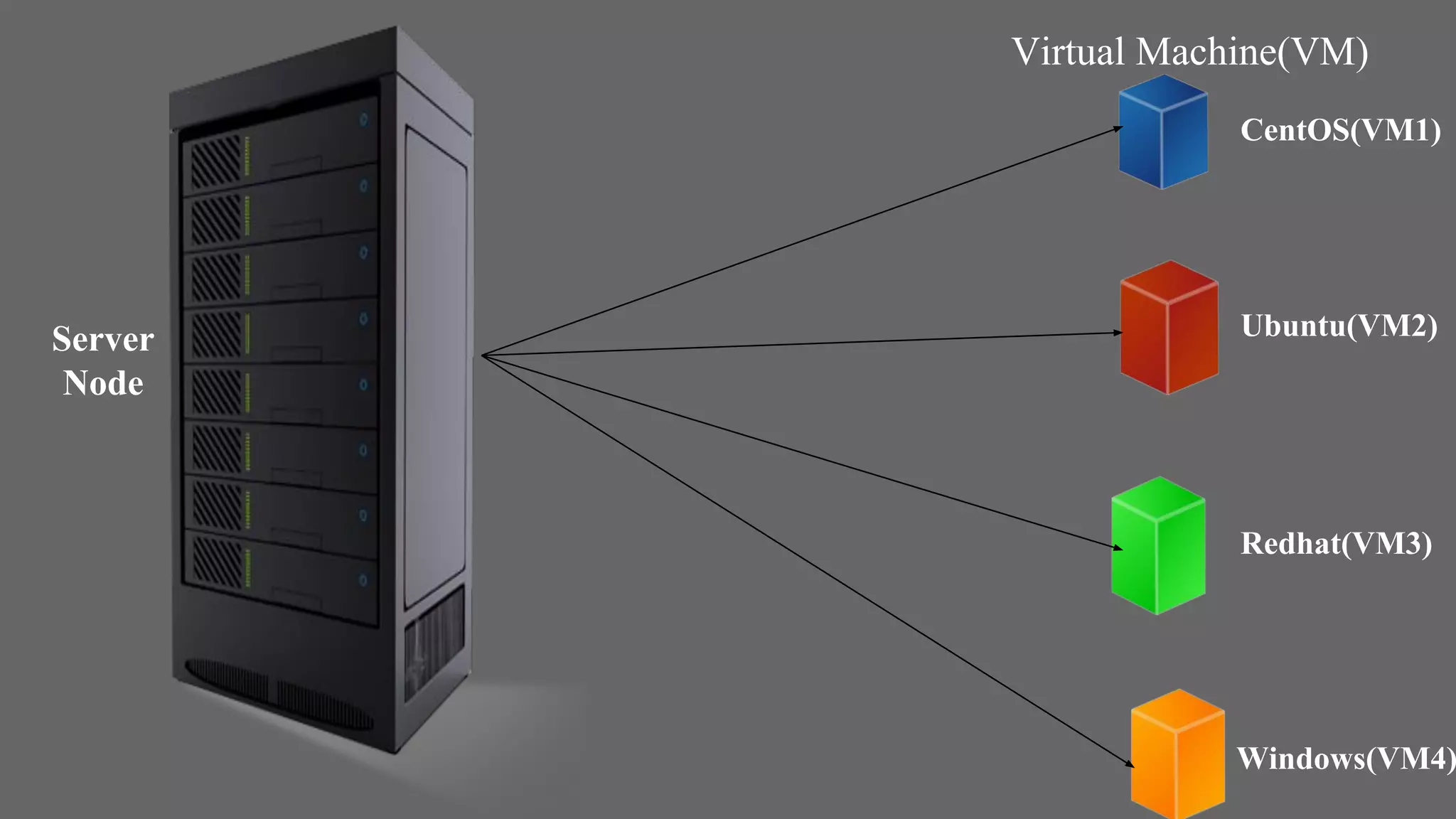 Server
Node
Virtual Machine(VM)
CentOS(VM1)
Ubuntu(VM2)
Windows(VM4)
Redhat(VM3)
 