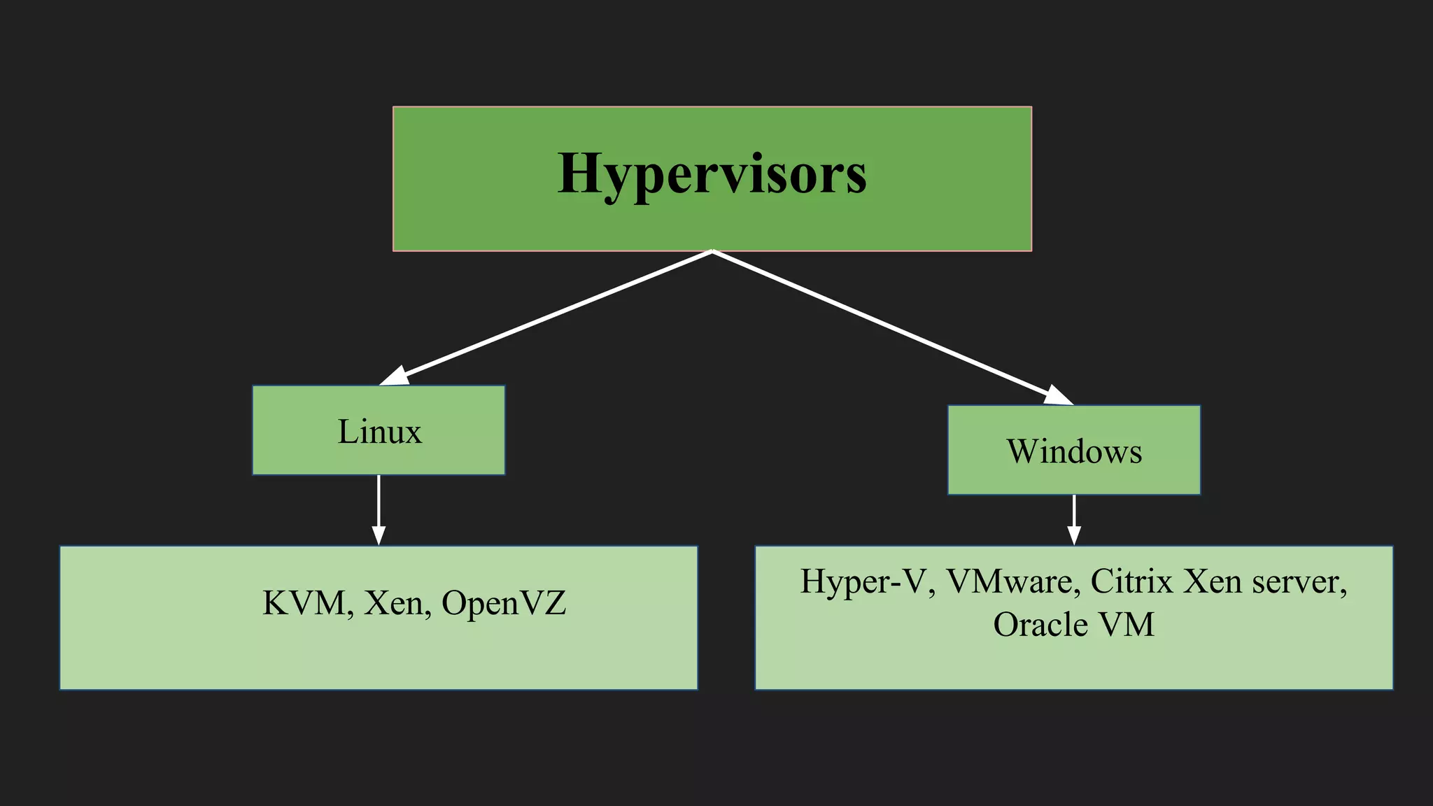 Hypervisors
Hyper-V, VMware, Citrix Xen server,
Oracle VM
KVM, Xen, OpenVZ
Linux
Windows
 
