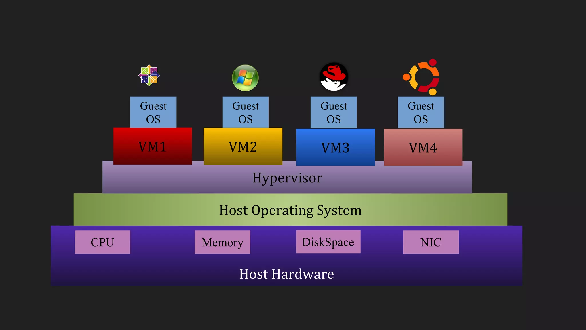 Host Hardware
Host Operating System
CPU Memory DiskSpace NIC
Hypervisor
VM1 VM3 VM4VM2
Guest
OS
Guest
OS
Guest
OS
Guest
OS
 
