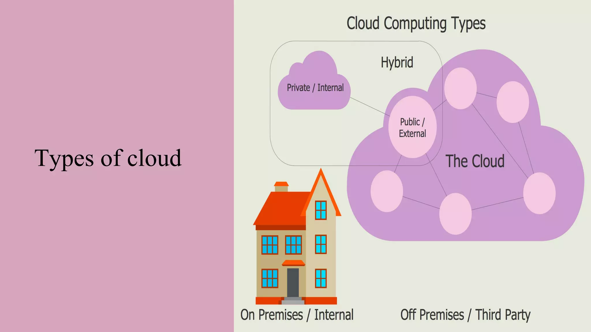 Types of cloud
 