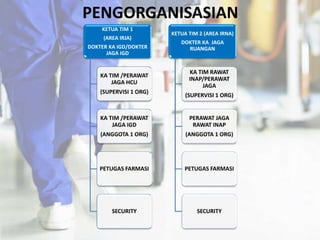 PENGORGANISASIAN
KETUA TIM 1
(AREA IRJA)
DOKTER KA IGD/DOKTER
JAGA IGD
KA TIM /PERAWAT
JAGA HCU
(SUPERVISI 1 ORG)
KA TIM /PERAWAT
JAGA IGD
(ANGGOTA 1 ORG)
PETUGAS FARMASI
SECURITY
KETUA TIM 2 (AREA IRNA)
DOKTER KA JAGA
RUANGAN
KA TIM RAWAT
INAP/PERAWAT
JAGA
(SUPERVISI 1 ORG)
PERAWAT JAGA
RAWAT INAP
(ANGGOTA 1 ORG)
PETUGAS FARMASI
SECURITY
 
