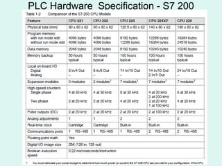 PLC Hardware Specification - S7 200
 