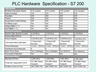 PLC Hardware Specification - S7 200
 