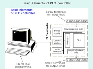 Basic Elements of PLC controller
 
