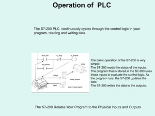 Start_PB
M_Starter
M_StarterE_Stop
Output
Motor
Start / Stop Switch
Input
Motor Starter
The basic operation of the S7-200 is very
simple:
The S7-200 reads the status of the inputs.
The program that is stored in the S7-200 uses
these inputs to evaluate the control logic. As
the program runs, the S7-200 updates the
data.
The S7-200 writes the data to the outputs.
The S7-200 PLC continuously cycles through the control logic in your
program, reading and writing data.
The S7-200 Relates Your Program to the Physical Inputs and Outputs
Operation of PLC
 