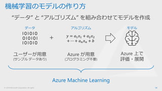 © 2018 Microsoft Corporation. All rights 14
機械学習のモデルの作り方
“データ” と “アルゴリズム” を組み合わせてモデルを作成
モデル
𝑦 = 𝑎1 𝑥1 + 𝑎2 𝑥2
+ ⋯ + 𝑎 𝑛 𝑥 𝑛 + 𝑏
データ アルゴリズム
＋
ユーザーが用意
(サンプル データあり)
Azure が用意
(プログラミング不要)
Azure 上で
評価・展開
Azure Machine Learning
 