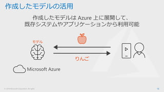 © 2018 Microsoft Corporation. All rights 16
作成したモデルの活用
モデル
作成したモデルは Azure 上に展開して、
既存システムやアプリケーションから利用可能
Microsoft Azure
りんご
 