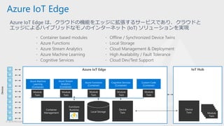 © 2018 Microsoft Corporation. All rights 25
Azure IoT Edge
Azure IoT Edge IoT Hub
Local Storage
Azure Machine
Learning
(Container)
Functions
RuntimeContainer
Management
Device
Twin
Device
Twin
Azure Stream
Analytics
(Container)
Azure Functions
(Container)
Cognitive Services
(Container)
Custom Code
(Container)
Module
Twin
Module
Twin
Module
Twin
Module
Twin
Module
Twin
Module
Twin
Module
Twin
Module
Twin
Module
Twin
Module
Twin
Azure IoT Edge は、クラウドの機能をエッジに拡張するサービスであり、クラウドと
エッジによるハイブリッドなモノのインターネット (IoT) ソリューションを実現
Devices
 
