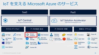 © 2018 Microsoft Corporation. All rights 28
IoT を支える Microsoft Azure のサービス
PaaS
データの分析・洞察デバイス・ゲートウェイ データの格納・統合 視覚化・アクション
SaaS
IoT Solution Accelerator
https://www.azureiotsolutions.com/
IoT Central
https://apps.microsoftiotcentral.com
IoT Edge
IoT Device
SDK
Windows 10
IoT Core
IoT Hub
Azure Sphere
Event Hubs
Cosmos DB
SQL Database
Data FactoryAzure Data
Lake Storage
SQL Data
Warehouse
HDInsight
Azure Data
Lake Analytics
Machine
Learning
Stream
Analytics
Blob
Storage
Azure
Databricks
Power BI
Time Series
Insight
Notification
Hubs
Functions
Azure MapsEvent Grid
Logic Apps
Web Apps
 