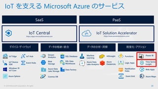 © 2018 Microsoft Corporation. All rights 30
IoT を支える Microsoft Azure のサービス
PaaS
データの分析・洞察デバイス・ゲートウェイ データの格納・統合 視覚化・アクション
SaaS
IoT Solution Accelerator
https://www.azureiotsolutions.com/
IoT Central
https://apps.microsoftiotcentral.com
IoT Edge
IoT Device
SDK
Windows 10
IoT Core
IoT Hub
Azure Sphere
Event Hubs
Cosmos DB
SQL Database
Data FactoryAzure Data
Lake Storage
SQL Data
Warehouse
HDInsight
Azure Data
Lake Analytics
Machine
Learning
Stream
Analytics
Blob
Storage
Azure
Databricks
Power BI
Time Series
Insight
Notification
Hubs
Functions
Azure MapsEvent Grid
Logic Apps
Web Apps
 