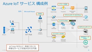 © 2018 Microsoft Corporation. All rights 33
Azure IoT サービス 構成例
IoT Hub を中心に, 用途に応じた
多様なサービスを組み合わせ可能
Microsoft Azure社内
アラート配信
ダッシュボード (カスタム)
AI モデル作成
BIダッシュボード
ビッグデータ分析
時系列データ
可視化
予測AI
 