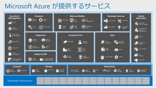 © 2018 Microsoft Corporation. All rights 5
Microsoft Azure が提供するサービス
Security &
Management
Web Apps
Mobile
Apps
API
Management
API
Apps
Logic
Apps
Notification
Hubs
Content Delivery
Network (CDN)
Media
Services
HDInsight Machine
Learning
Stream
Analytics
Data
Factory
Event
Hubs
Mobile
Engagement
Active
Directory
Multi-Factor
Authentication
Automation
Portal
Key Vault
Biztalk
Services
Hybrid
Connections
Service
Bus
Storage
Queues
Store /
Marketplace
Hybrid
Operations
Backup
StorSimple
Site
Recovery
Import/Export
SQL
Database
DocumentDB
Redis
Cache Search
Tables
SQL Data
Warehouse
Azure AD
Connect Health
AD Privileged
Identity
Management
Operational
Insights
Cloud
Services
Batch Remote App
Service
Fabric Visual Studio
Application
Insights
Azure SDK
Team Project
VM Image Gallery
& VM Depot
 