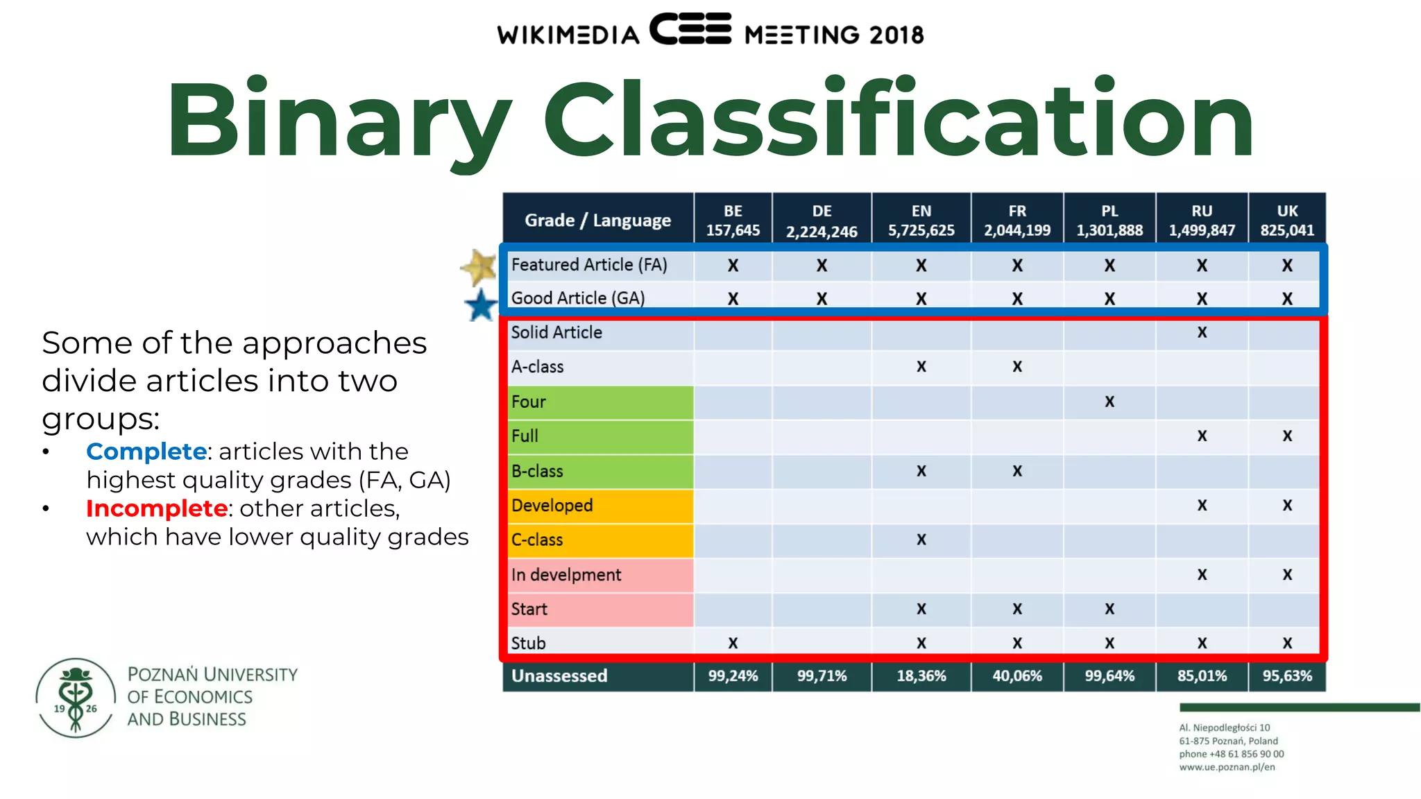 13
Binary Classification
Some of the approaches
divide articles into two
groups:
• Complete: articles with the
highest quality grades (FA, GA)
• Incomplete: other articles,
which have lower quality grades
 
