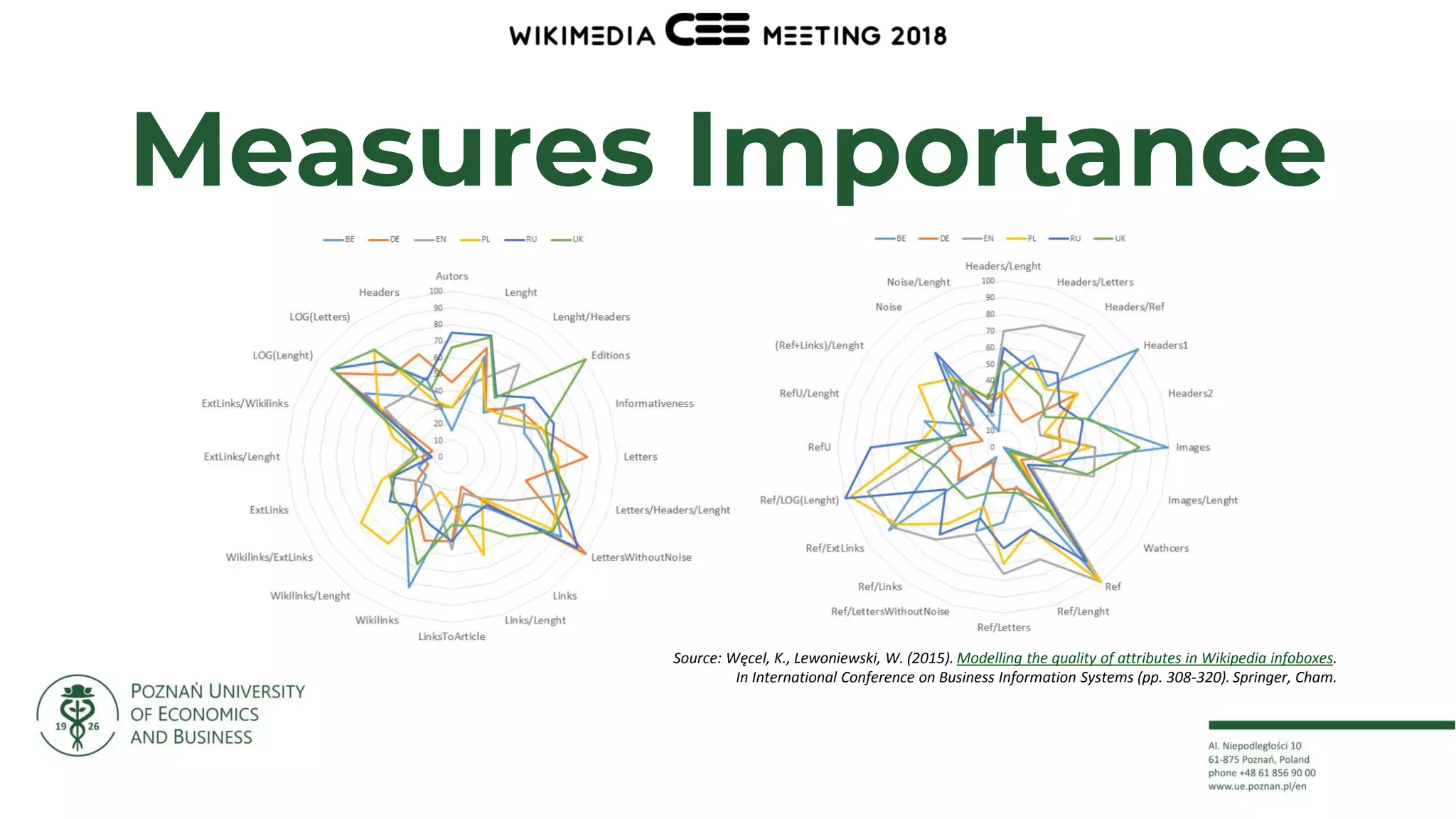 14
Measures Importance
Source: Węcel, K., Lewoniewski, W. (2015). Modelling the quality of attributes in Wikipedia infoboxes.
In International Conference on Business Information Systems (pp. 308-320). Springer, Cham.
 