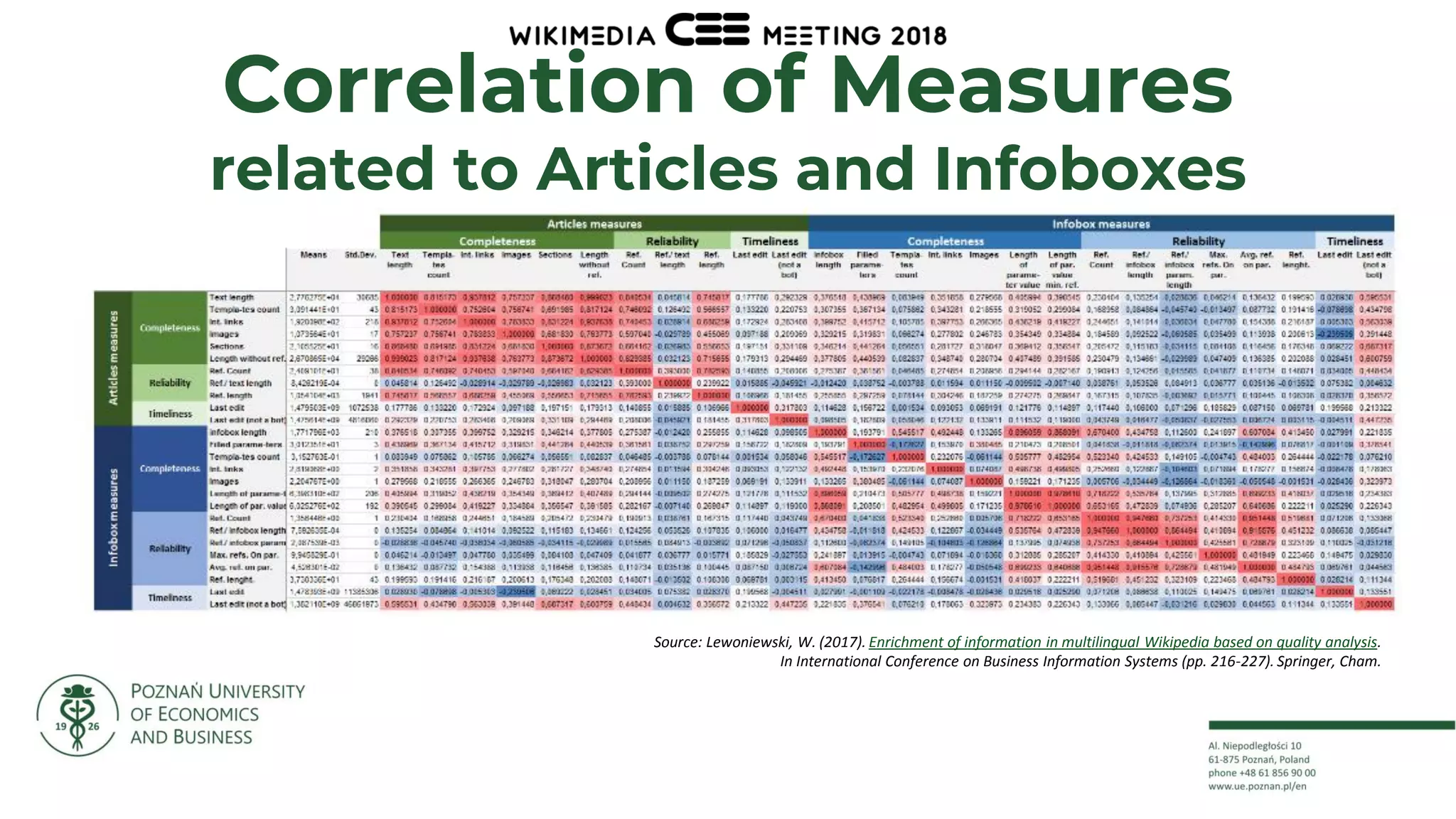 20
Correlation of Measures
related to Articles and Infoboxes
Source: Lewoniewski, W. (2017). Enrichment of information in multilingual Wikipedia based on quality analysis.
In International Conference on Business Information Systems (pp. 216-227). Springer, Cham.
 